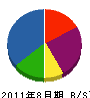西日本ファシリティー 貸借対照表 2011年8月期
