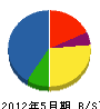 井戸松 貸借対照表 2012年5月期