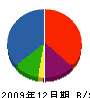 長野建設 貸借対照表 2009年12月期