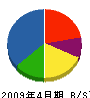 金沢設備 貸借対照表 2009年4月期