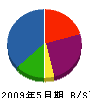 菅原興業 貸借対照表 2009年5月期