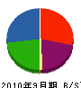 丸山工務店 貸借対照表 2010年9月期