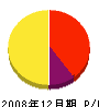 丸田兼樹園 損益計算書 2008年12月期