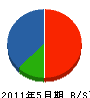 大阪測器気象器事業 貸借対照表 2011年5月期