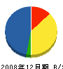 長谷建設 貸借対照表 2008年12月期