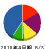 神田建設 貸借対照表 2010年4月期