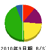 宮本工務店 貸借対照表 2010年9月期