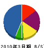 下田建設 貸借対照表 2010年3月期