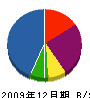 吉田鉄工所 貸借対照表 2009年12月期