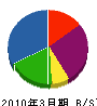 小野工業所 貸借対照表 2010年3月期