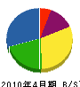 暁工業 貸借対照表 2010年4月期
