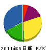 松田組 貸借対照表 2011年5月期