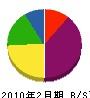 伊万里工務店 貸借対照表 2010年2月期