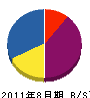 新栄電気通信 貸借対照表 2011年8月期