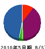 稲垣建設 貸借対照表 2010年5月期