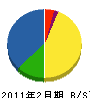 安清道路 貸借対照表 2011年2月期