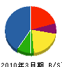 太田組 貸借対照表 2010年3月期