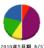 篠崎工業 貸借対照表 2010年5月期