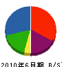 町田建設 貸借対照表 2010年6月期