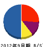 勇喜建設 貸借対照表 2012年9月期