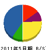 甲南緑化 貸借対照表 2011年5月期