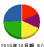 須賀鉄工所 貸借対照表 2010年10月期