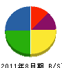 藤井土木開発 貸借対照表 2011年8月期