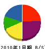 藤田工務店 貸借対照表 2010年1月期
