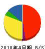 菊喜工務店 貸借対照表 2010年4月期