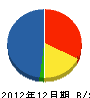 金沢建設 貸借対照表 2012年12月期
