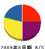 昭電社 貸借対照表 2009年8月期