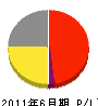 梅井建設 損益計算書 2011年6月期