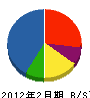塚本工務店 貸借対照表 2012年2月期
