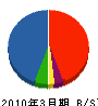 北海道不二サッシ 貸借対照表 2010年3月期