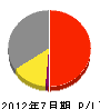 福島工業 損益計算書 2012年7月期