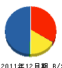 金沢建設 貸借対照表 2011年12月期