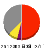 木田工業 損益計算書 2012年3月期
