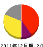 富田建設 損益計算書 2011年12月期