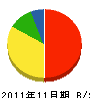 東海エンヂニア 貸借対照表 2011年11月期