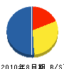 窪田建設 貸借対照表 2010年8月期