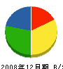 濱崎建設 貸借対照表 2008年12月期
