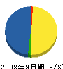 小田興業 貸借対照表 2008年9月期