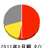八田工業 損益計算書 2011年8月期