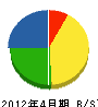 丸澄建設 貸借対照表 2012年4月期