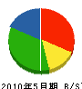 浜田組 貸借対照表 2010年5月期