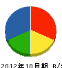 浅岡技建 貸借対照表 2012年10月期