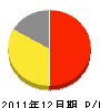 松槙園 損益計算書 2011年12月期