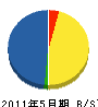 沖縄工業 貸借対照表 2011年5月期