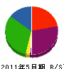 木村建設 貸借対照表 2011年5月期