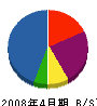 大湘 貸借対照表 2008年4月期